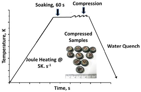 isothermal hot compression tests|An analysis of the isothermal hot compression test .